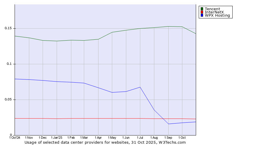 Historical trends in the usage of Tencent vs. InterNetX vs. WPX Hosting