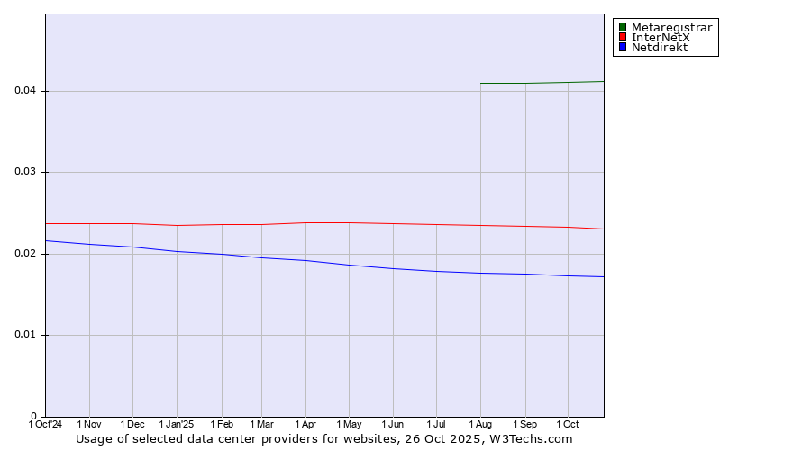 Historical trends in the usage of Metaregistrar vs. InterNetX vs. Netdirekt