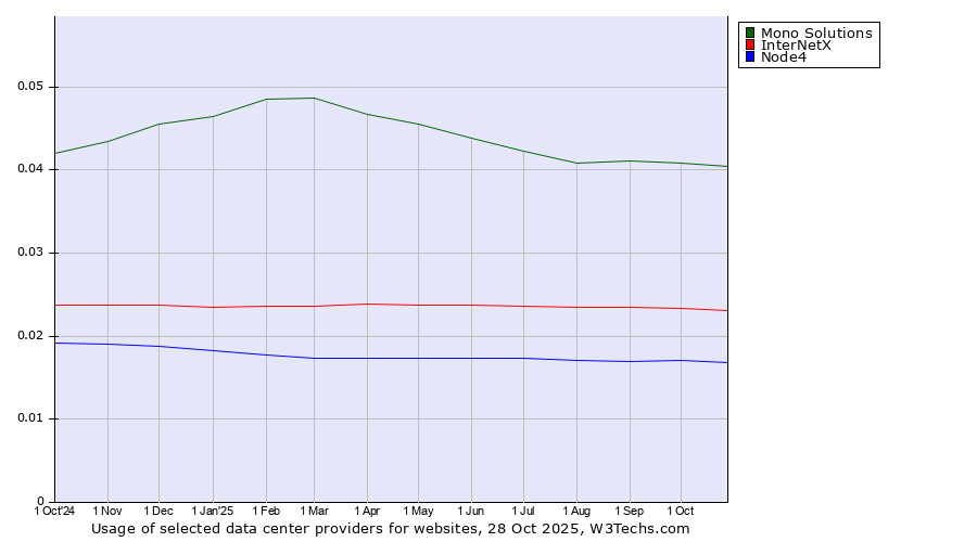 Historical trends in the usage of Mono Solutions vs. InterNetX vs. Node4