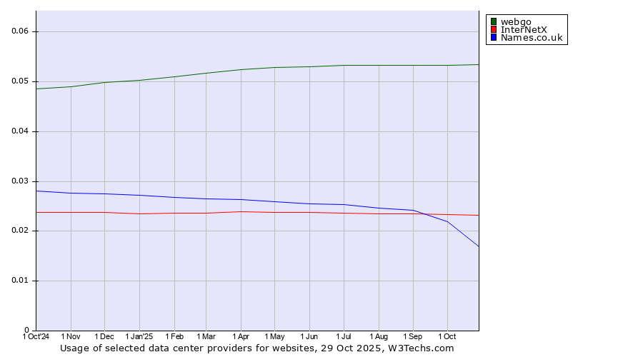 Historical trends in the usage of webgo vs. InterNetX vs. Names.co.uk