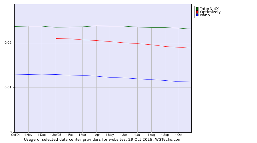 Historical trends in the usage of InterNetX vs. Optimizely vs. Nano