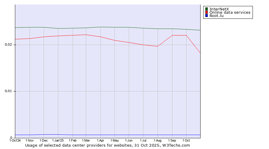 Historical trends in the usage of InterNetX vs. Online data services vs. Root.lu