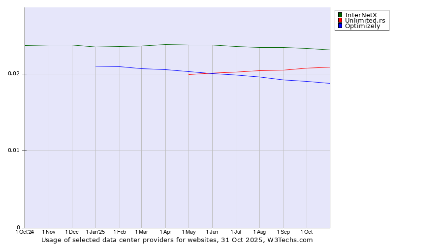 Historical trends in the usage of InterNetX vs. Unlimited.rs vs. Optimizely
