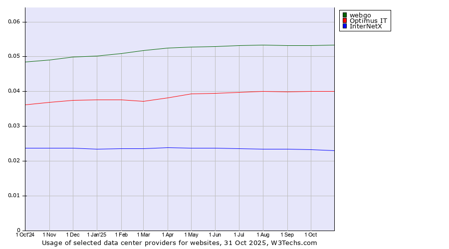 Historical trends in the usage of webgo vs. Optimus IT vs. InterNetX