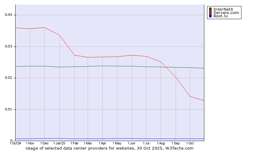 Historical trends in the usage of InterNetX vs. Servers.com vs. Root.lu