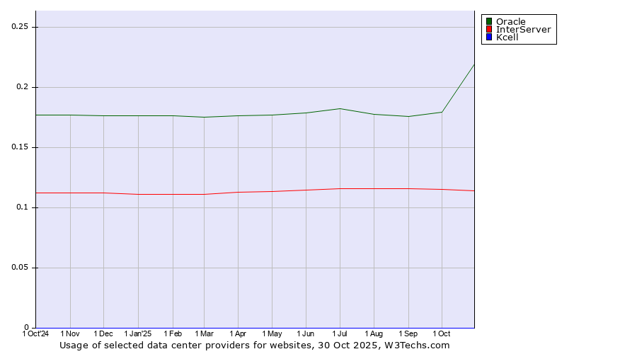Historical trends in the usage of Oracle vs. InterServer vs. Kcell