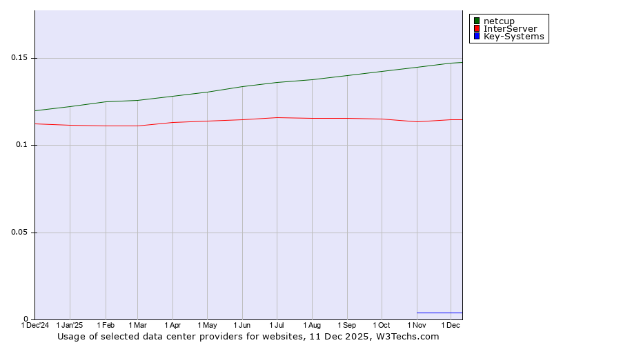Historical trends in the usage of netcup vs. InterServer vs. Key-Systems