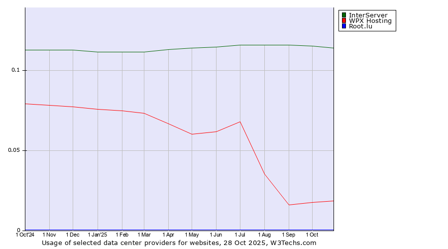 Historical trends in the usage of InterServer vs. WPX Hosting vs. Root.lu