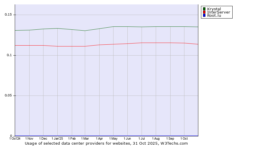 Historical trends in the usage of Krystal vs. InterServer vs. Root.lu