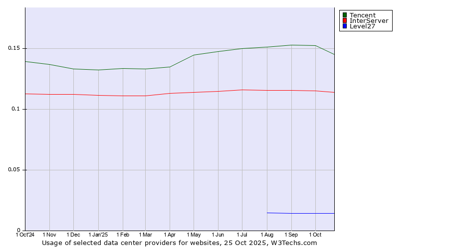 Historical trends in the usage of Tencent vs. InterServer vs. Level27