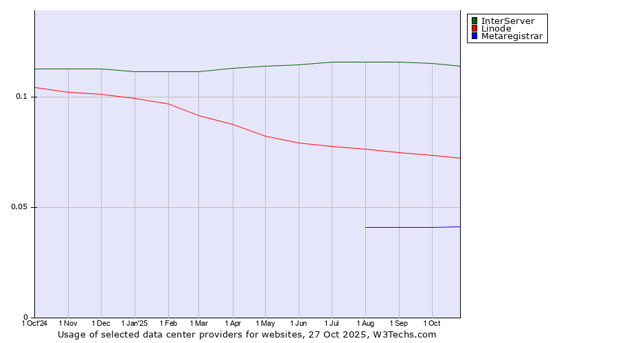 Historical trends in the usage of InterServer vs. Linode vs. Metaregistrar