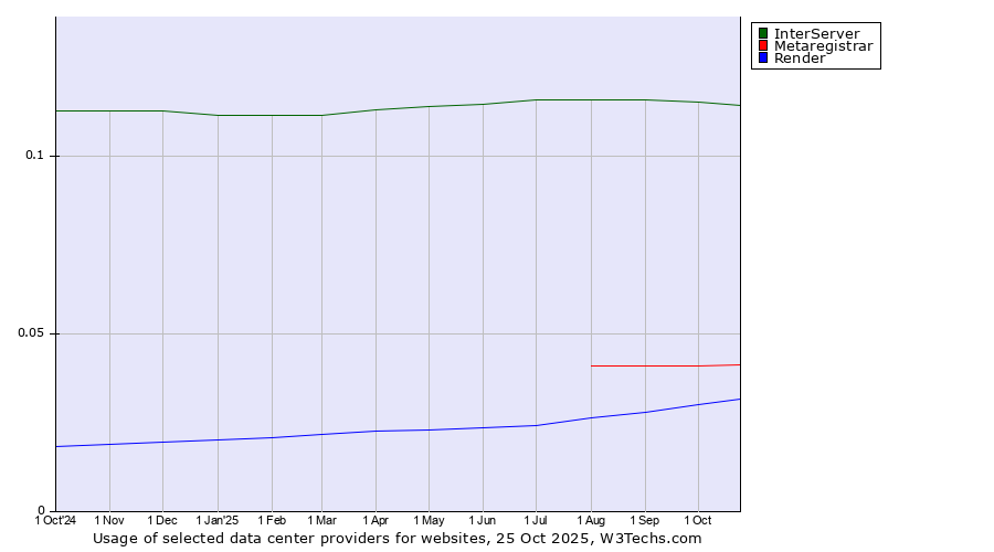 Historical trends in the usage of InterServer vs. Metaregistrar vs. Render