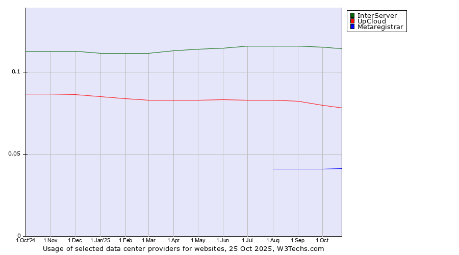 Historical trends in the usage of InterServer vs. UpCloud vs. Metaregistrar
