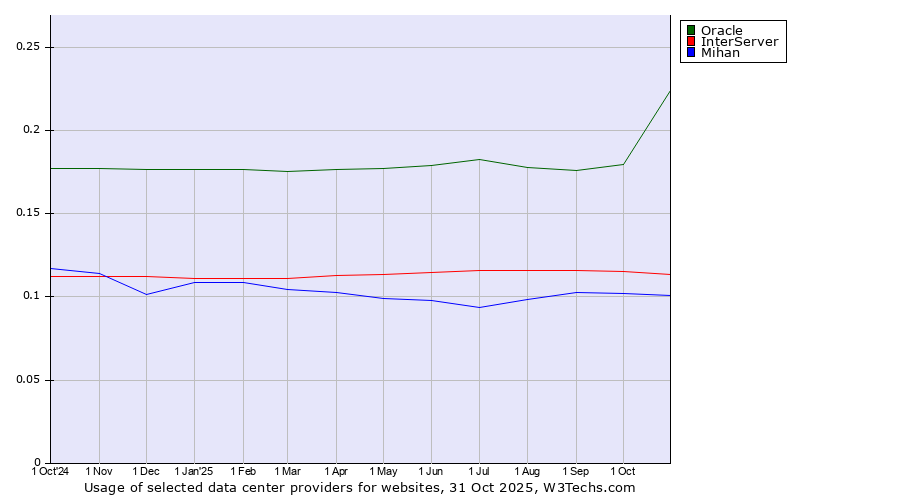 Historical trends in the usage of Oracle vs. InterServer vs. Mihan