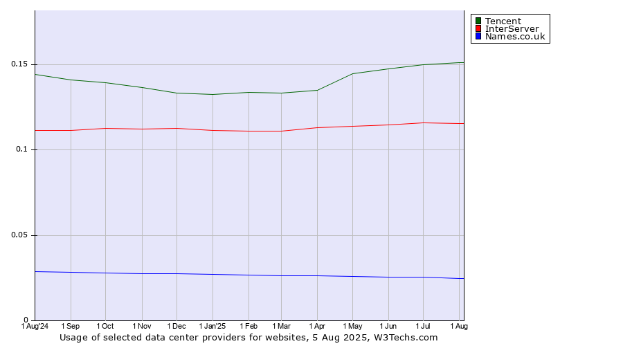 Historical trends in the usage of Tencent vs. InterServer vs. Names.co.uk