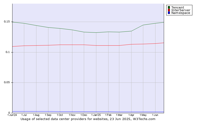 Historical trends in the usage of Tencent vs. InterServer vs. Namespace