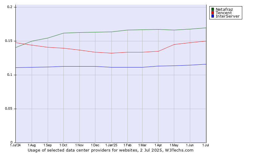 Historical trends in the usage of Netafraz vs. Tencent vs. InterServer