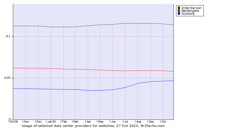 Historical trends in the usage of InterServer vs. NetAngels vs. Scalaxy