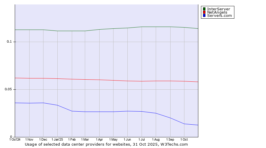 Historical trends in the usage of InterServer vs. NetAngels vs. Servers.com