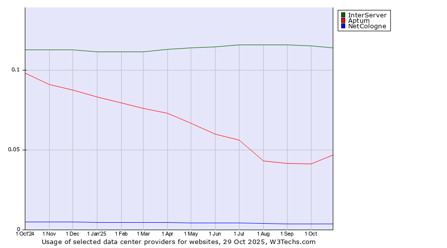 Historical trends in the usage of InterServer vs. Aptum vs. NetCologne