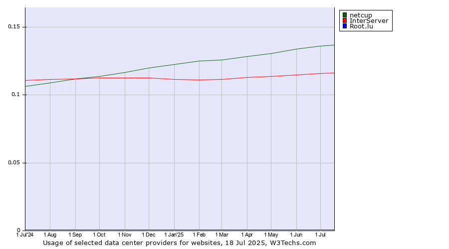 Historical trends in the usage of netcup vs. InterServer vs. Root.lu