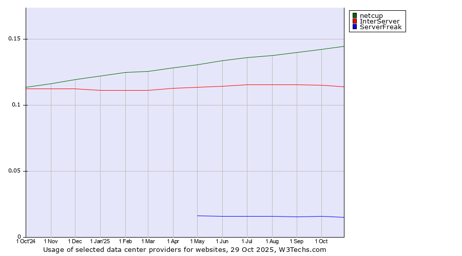 Historical trends in the usage of netcup vs. InterServer vs. ServerFreak