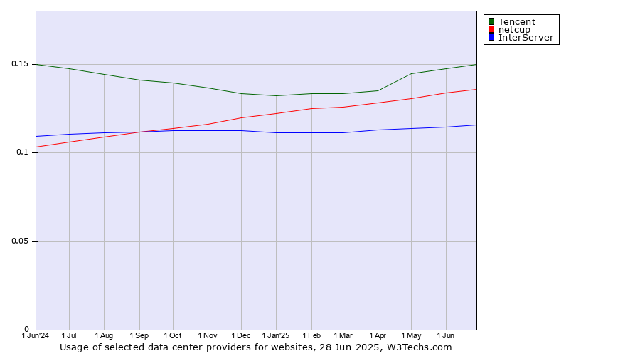 Historical trends in the usage of Tencent vs. netcup vs. InterServer