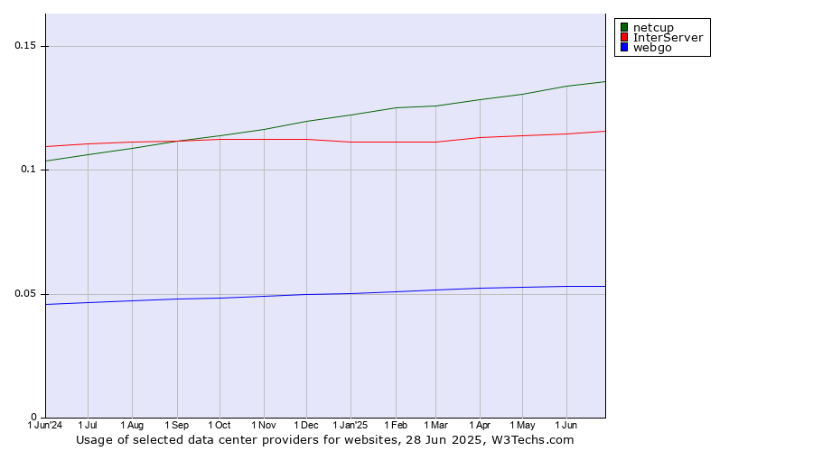 Historical trends in the usage of netcup vs. InterServer vs. webgo