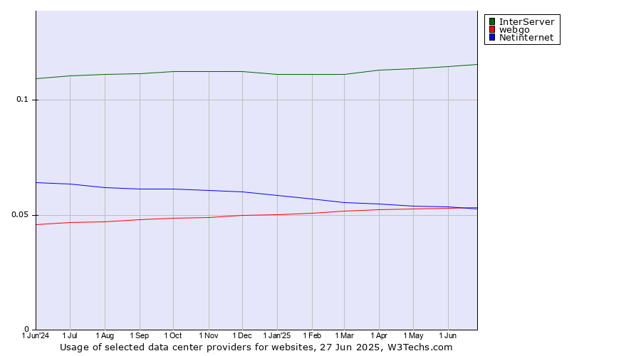 Historical trends in the usage of InterServer vs. webgo vs. Netinternet