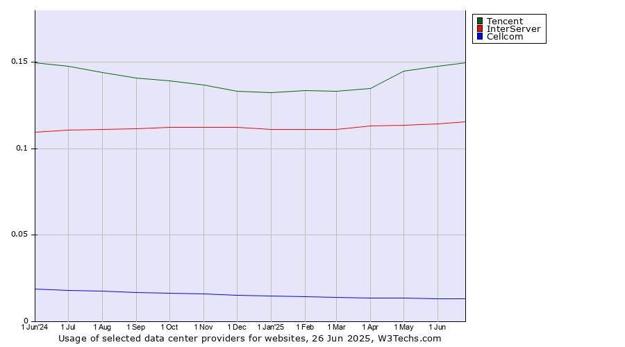 Historical trends in the usage of Tencent vs. InterServer vs. Cellcom