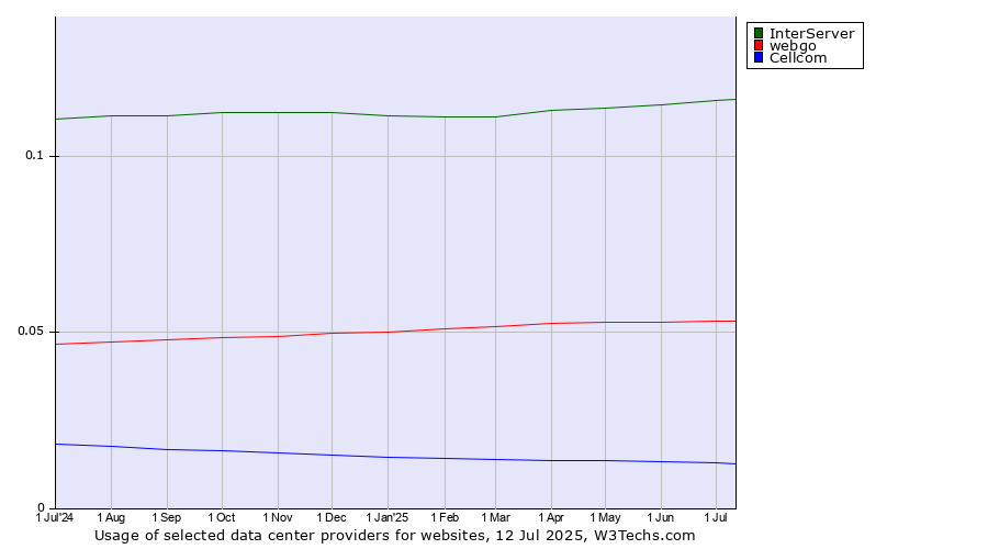 Historical trends in the usage of InterServer vs. webgo vs. Cellcom