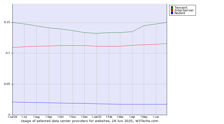 Historical trends in the usage of Tencent vs. InterServer vs. Node4
