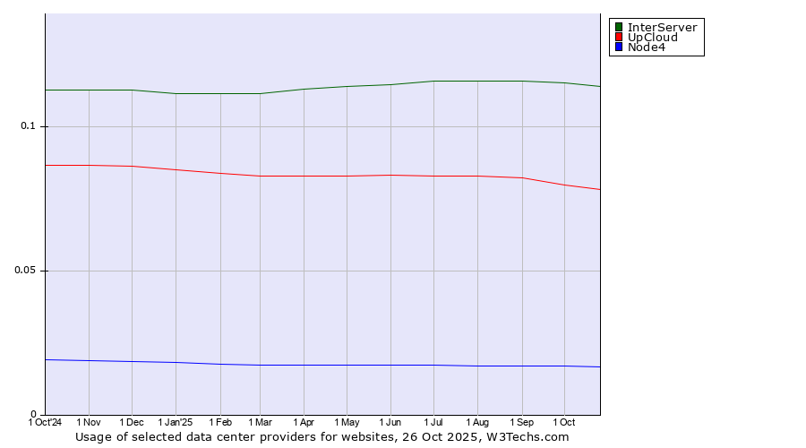 Historical trends in the usage of InterServer vs. UpCloud vs. Node4