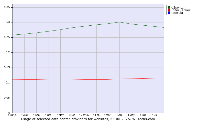 Historical trends in the usage of o2switch vs. InterServer vs. Root.lu