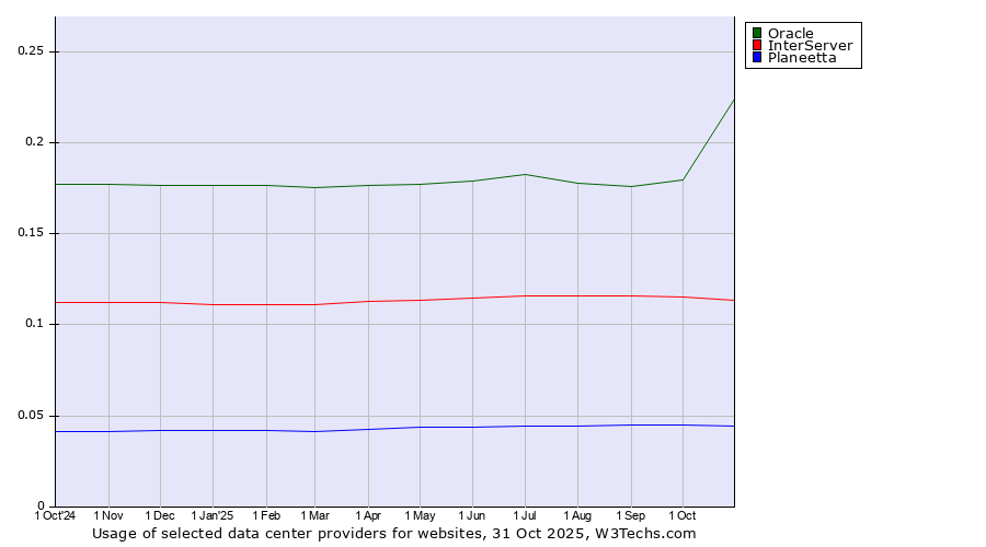 Historical trends in the usage of Oracle vs. InterServer vs. Planeetta