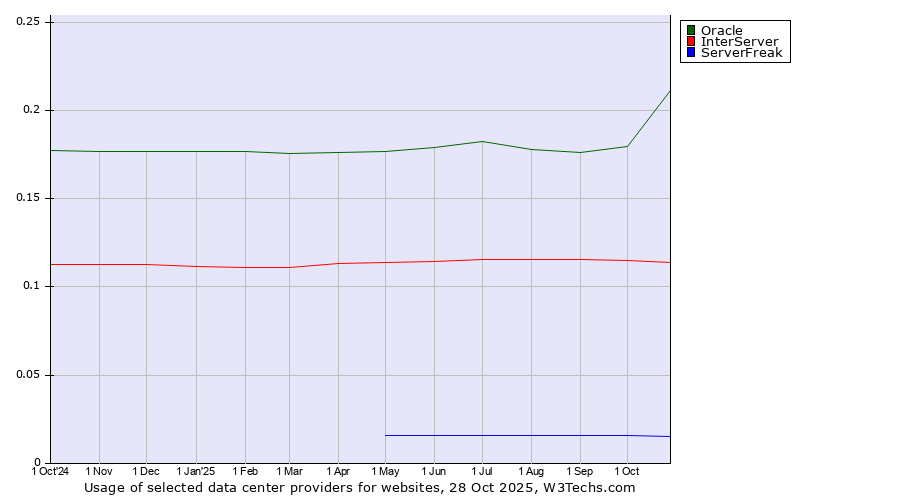 Historical trends in the usage of Oracle vs. InterServer vs. ServerFreak