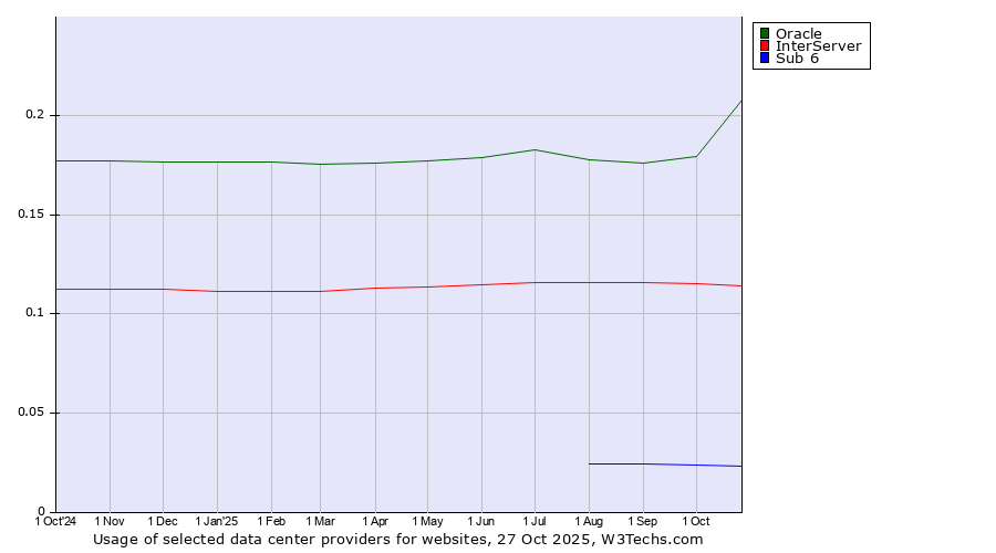 Historical trends in the usage of Oracle vs. InterServer vs. Sub 6