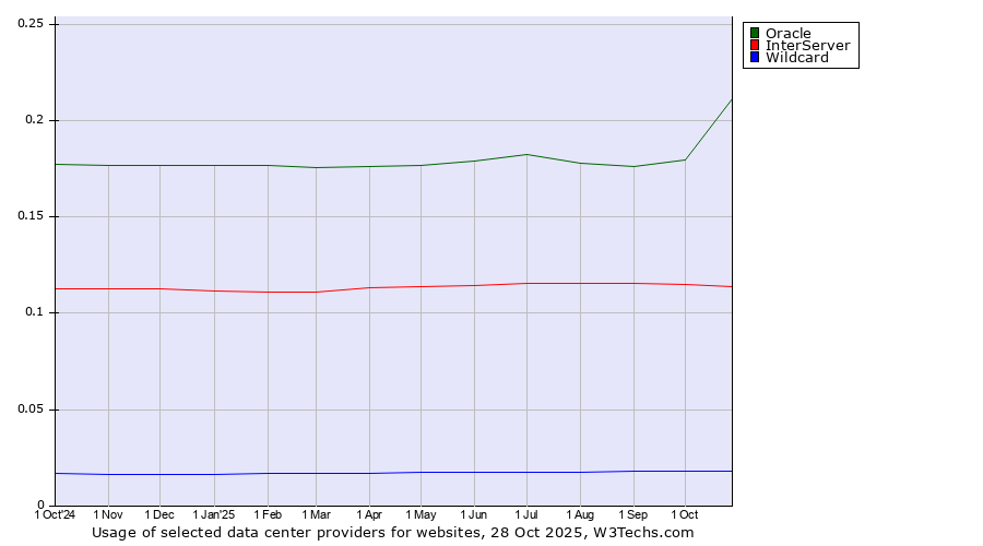 Historical trends in the usage of Oracle vs. InterServer vs. Wildcard