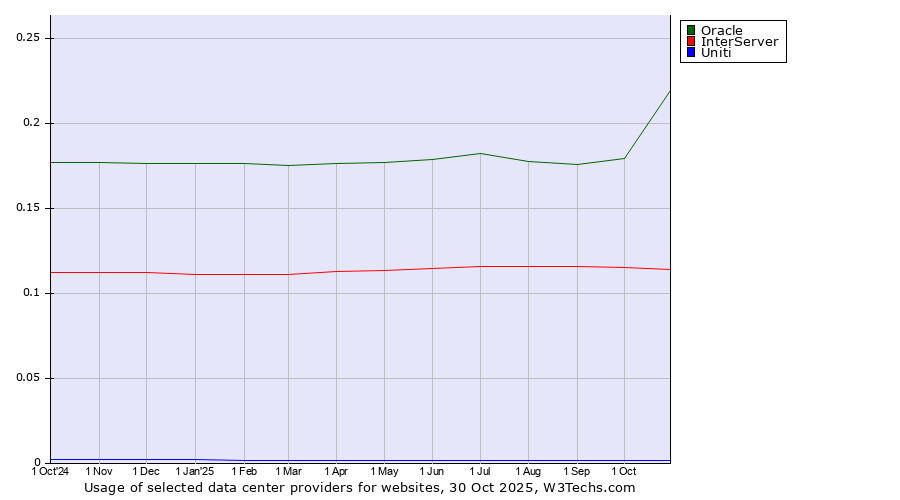 Historical trends in the usage of Oracle vs. InterServer vs. Uniti