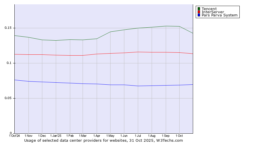 Historical trends in the usage of Tencent vs. InterServer vs. Pars Parva System