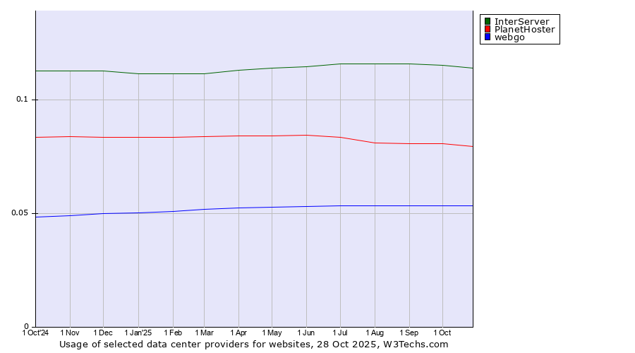 Historical trends in the usage of InterServer vs. PlanetHoster vs. webgo