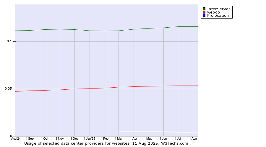 Historical trends in the usage of InterServer vs. webgo vs. Prolocation