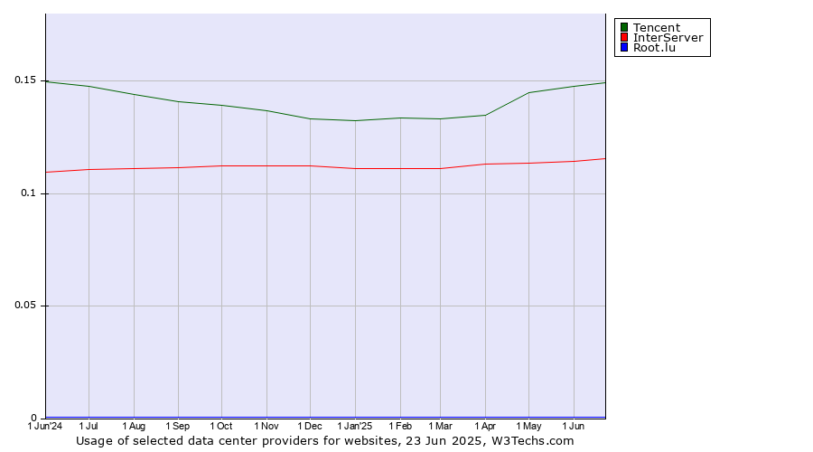 Historical trends in the usage of Tencent vs. InterServer vs. Root.lu