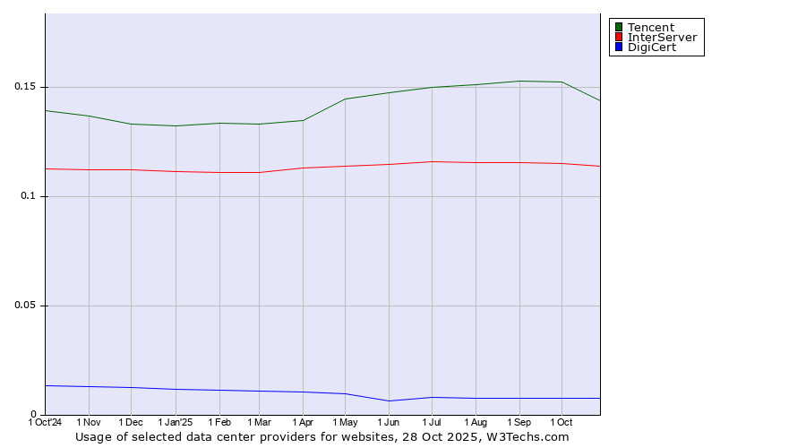 Historical trends in the usage of Tencent vs. InterServer vs. DigiCert