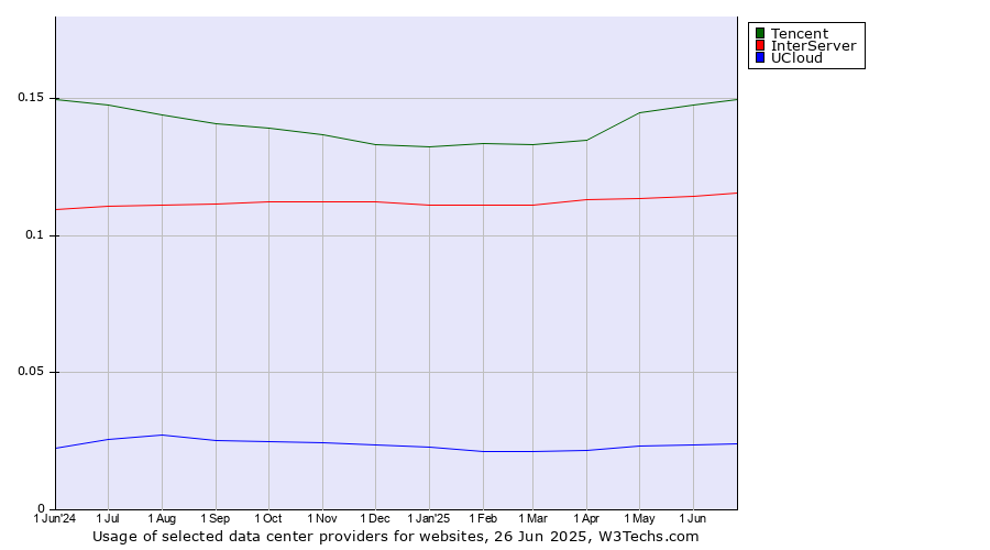 Historical trends in the usage of Tencent vs. InterServer vs. UCloud