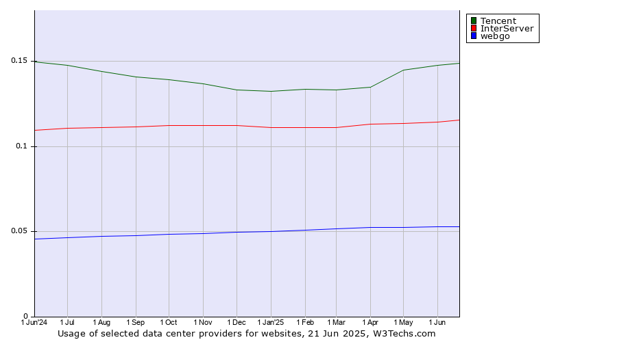 Historical trends in the usage of Tencent vs. InterServer vs. webgo
