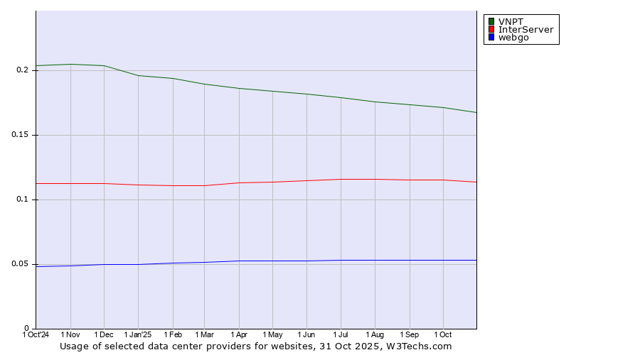 Historical trends in the usage of VNPT vs. InterServer vs. webgo