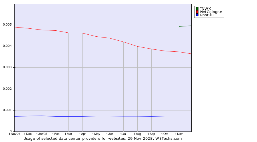 Historical trends in the usage of INWX vs. NetCologne vs. Root.lu