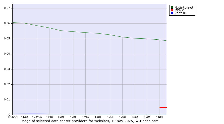 Historical trends in the usage of Netinternet vs. INWX vs. Root.lu