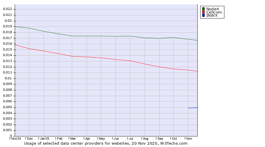 Historical trends in the usage of Node4 vs. Cellcom vs. INWX